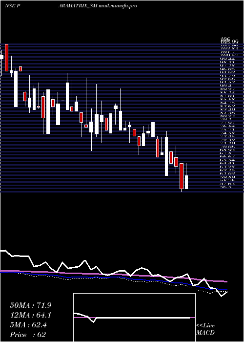  weekly chart ParamatrixTechnologies
