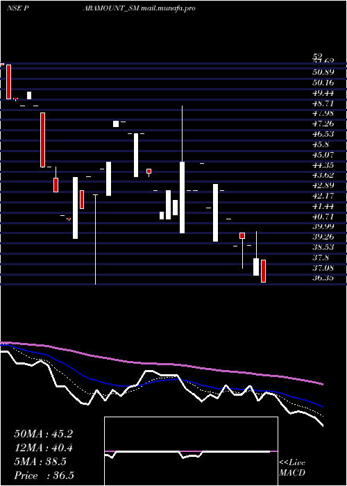  Daily chart ParamountDye