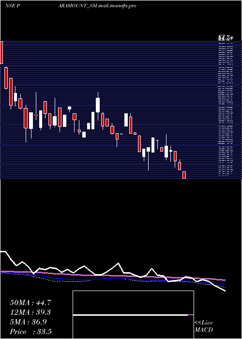  weekly chart ParamountDye