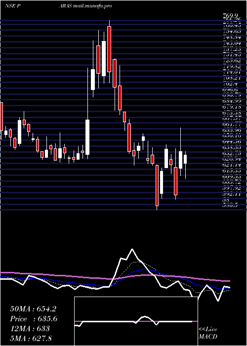  Daily chart ParasDef