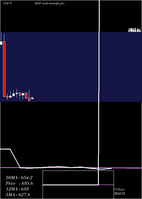  monthly chart ParasDef