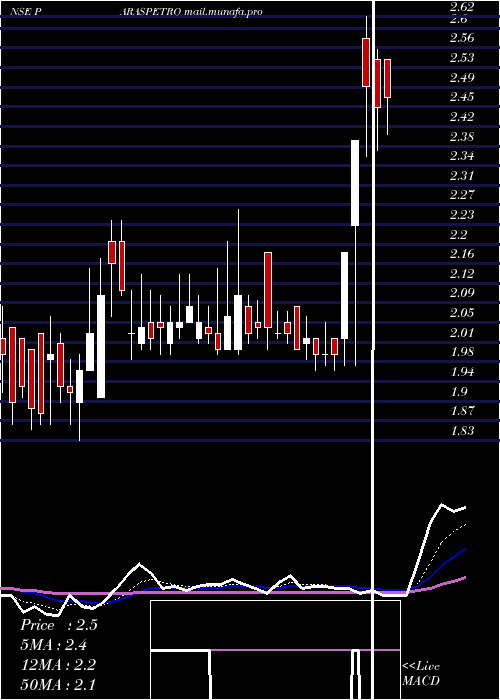  Daily chart ParasPetrofils