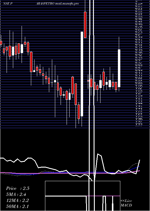  weekly chart ParasPetrofils
