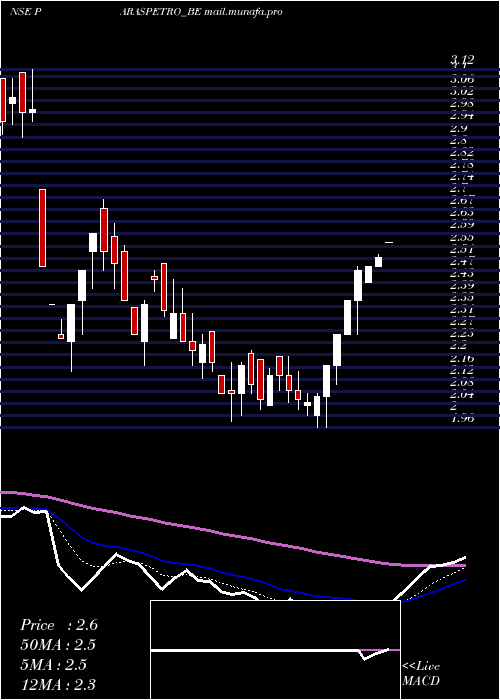  Daily chart ParasPetrofils