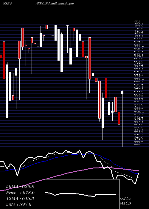 Daily chart ParinFurniture
