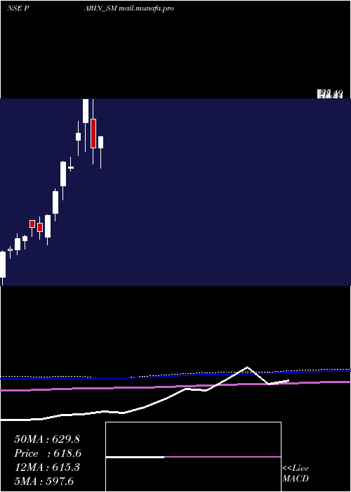  monthly chart ParinFurniture