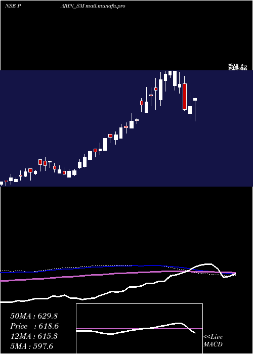  weekly chart ParinFurniture