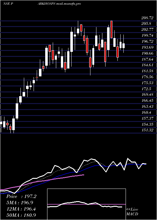 Daily chart ParkMedi