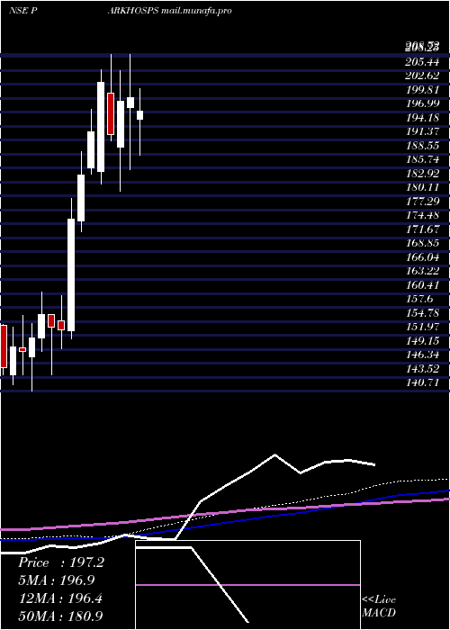  weekly chart ParkMedi