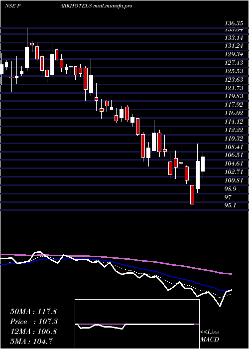  Daily chart Parkhotels