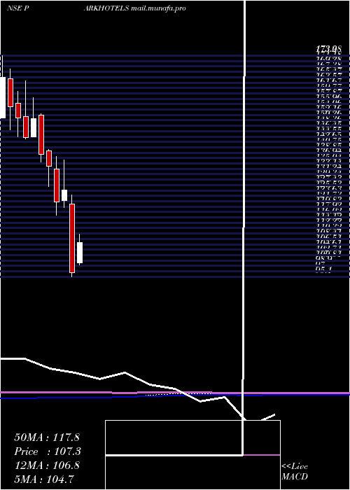  monthly chart Parkhotels