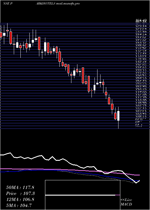  weekly chart Parkhotels