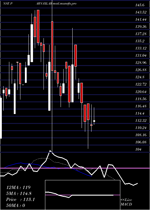  Daily chart ParnaxLab