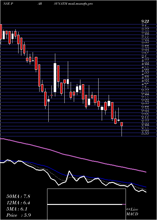  Daily chart ParsvnathDevelopers
