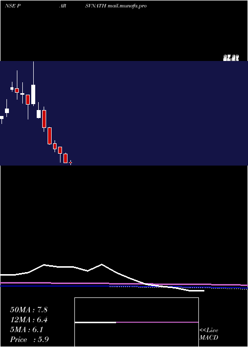  monthly chart ParsvnathDevelopers