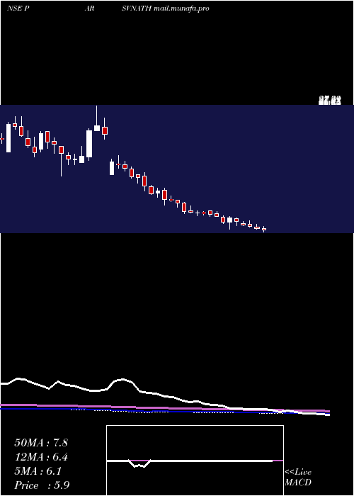  weekly chart ParsvnathDevelopers