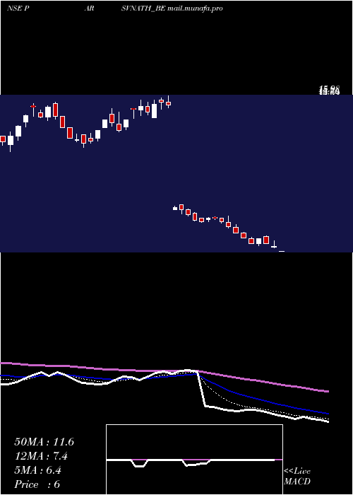  Daily chart ParsvnathDeveloper
