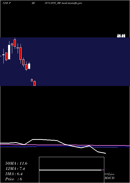  monthly chart ParsvnathDeveloper