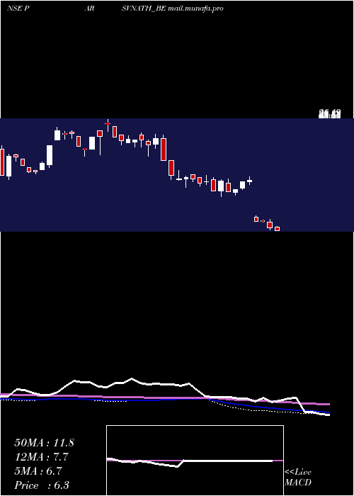  weekly chart ParsvnathDeveloper