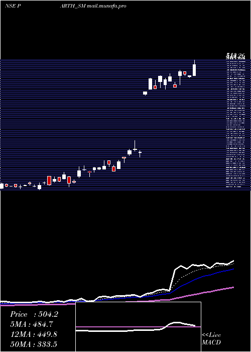 Daily chart ParthElec