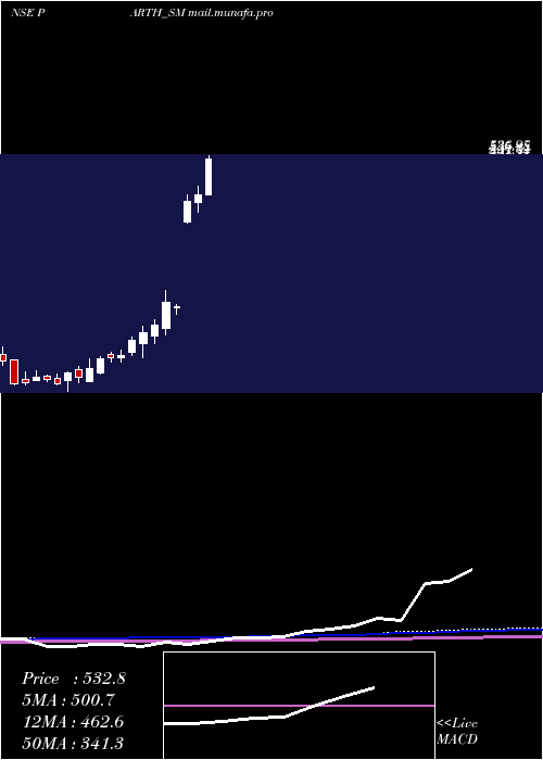  weekly chart ParthElec