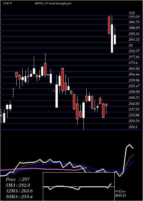  Daily chart ParthElec