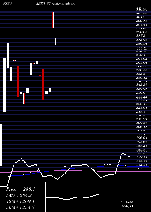  weekly chart ParthElec