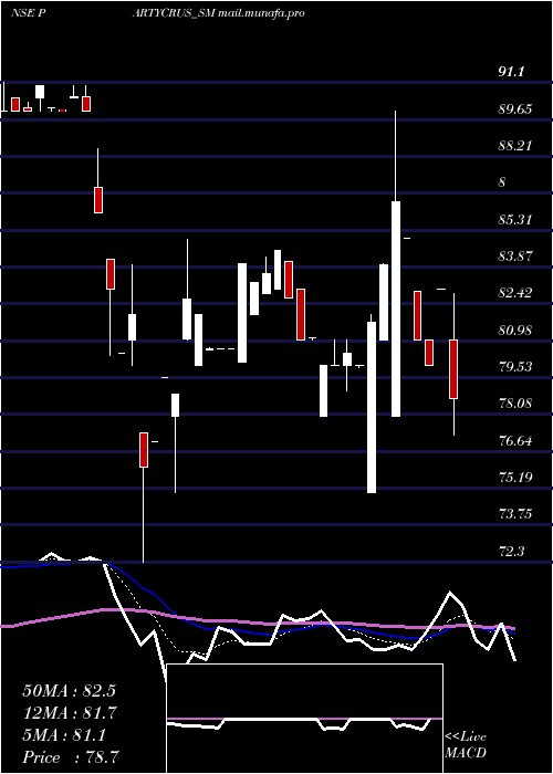  Daily chart PartyCruisers