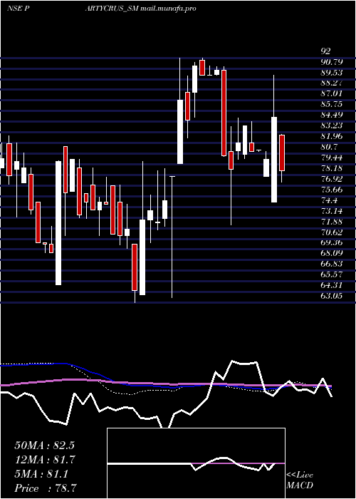  weekly chart PartyCruisers
