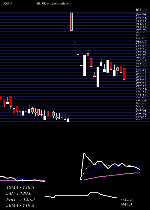  Daily chart ParDrugs