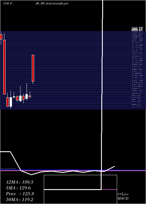  monthly chart ParDrugs
