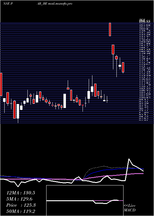  weekly chart ParDrugs