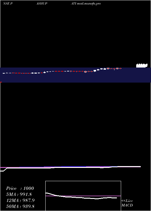  weekly chart PashupatiCotspin