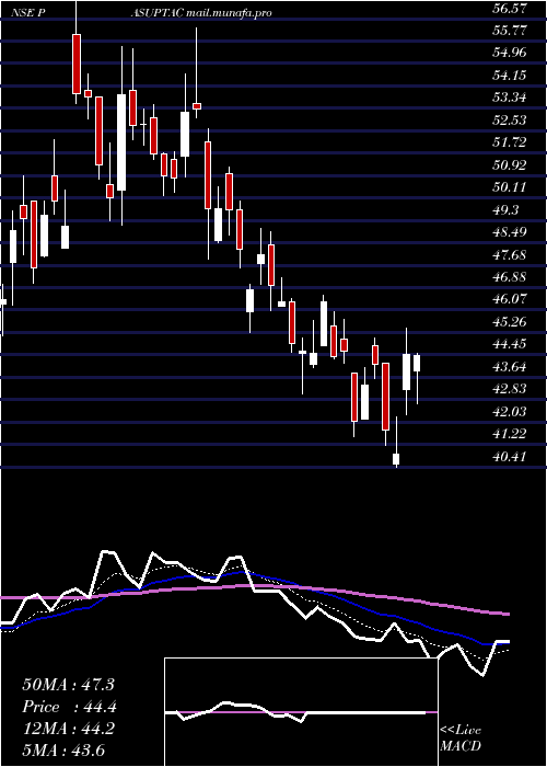  Daily chart PasupatiAcrylon