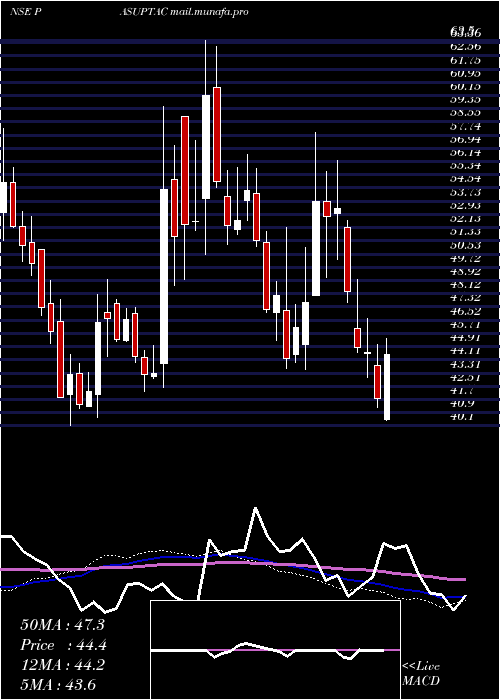  weekly chart PasupatiAcrylon