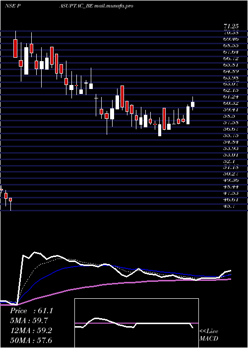  Daily chart PasupatiAcrylon
