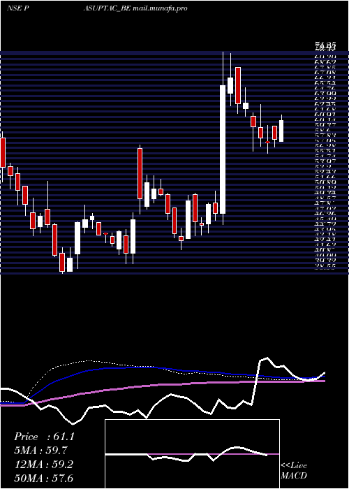  weekly chart PasupatiAcrylon