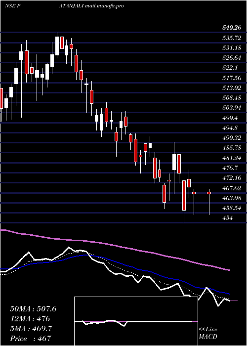  Daily chart PatanjaliFoods