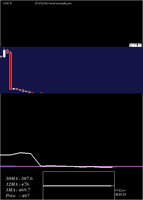  monthly chart PatanjaliFoods