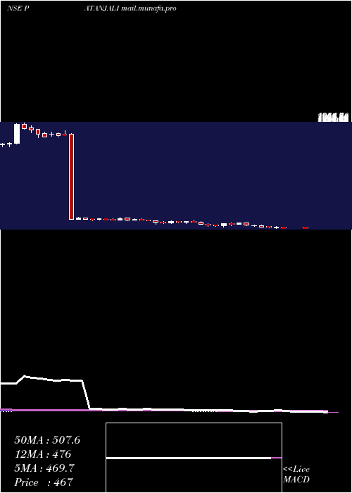  weekly chart PatanjaliFoods