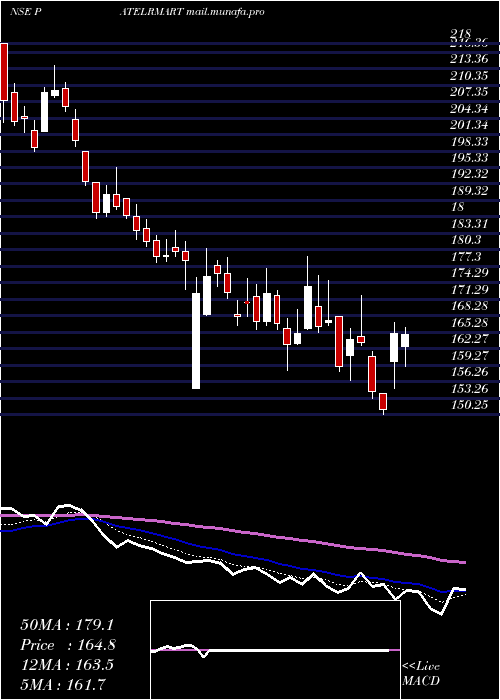  Daily chart PatelRetail