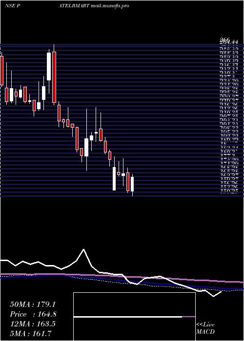  weekly chart PatelRetail