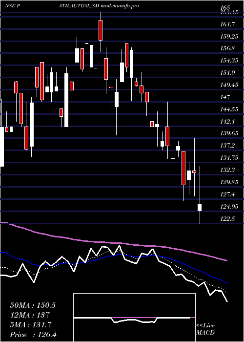  Daily chart PatilAutomation