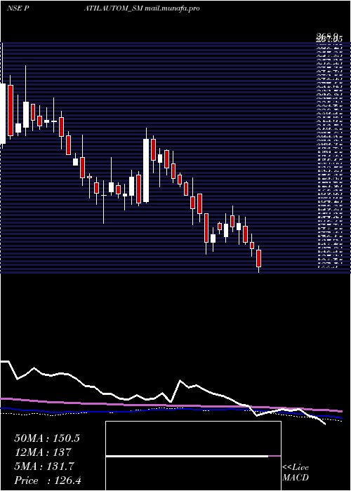  weekly chart PatilAutomation