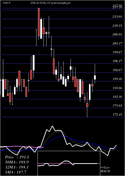  Daily chart PatilAutomation