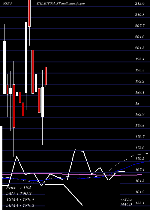  weekly chart PatilAutomation