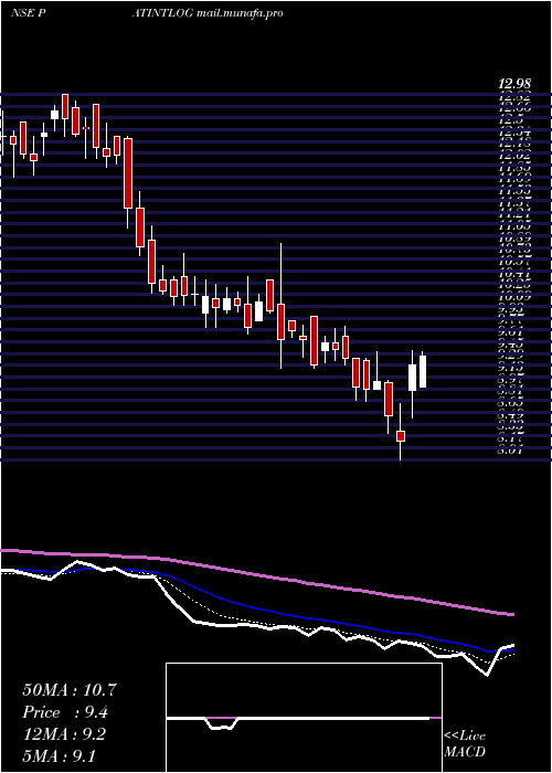  Daily chart PatelIntegrated