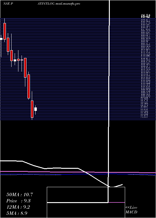  monthly chart PatelIntegrated
