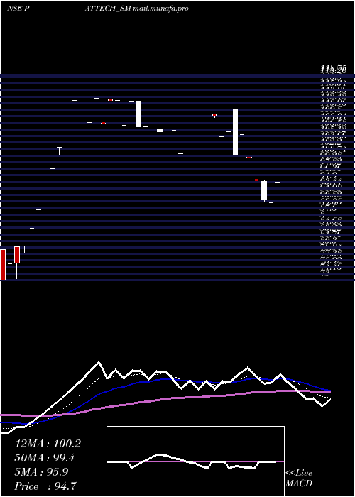  Daily chart PattechFitwell
