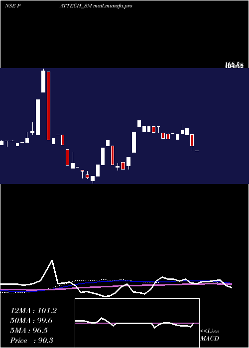  weekly chart PattechFitwell